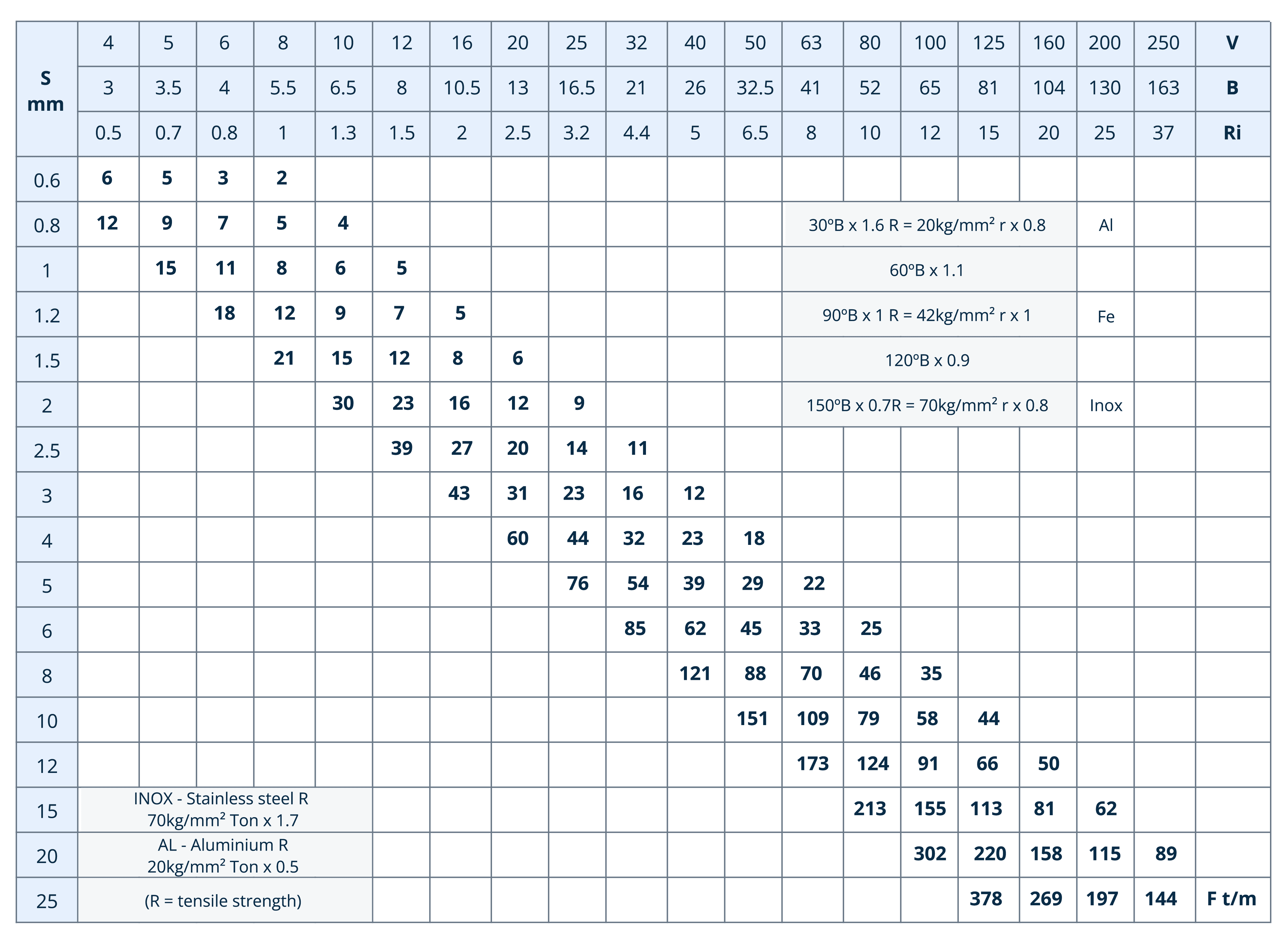 Minimum Bend Radius Reference Table For Sheet Metal Xometry Europe