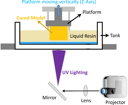 (SLA) Printing Overview | Europe