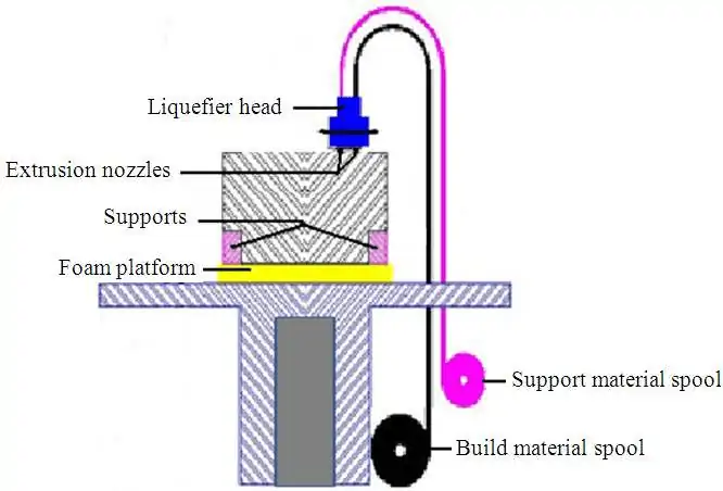 Fused Deposition Modeling 3D Printing Technology