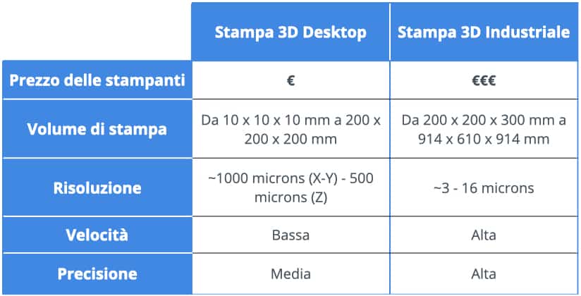 Stampa 3D FDM: desktop vs. industriale