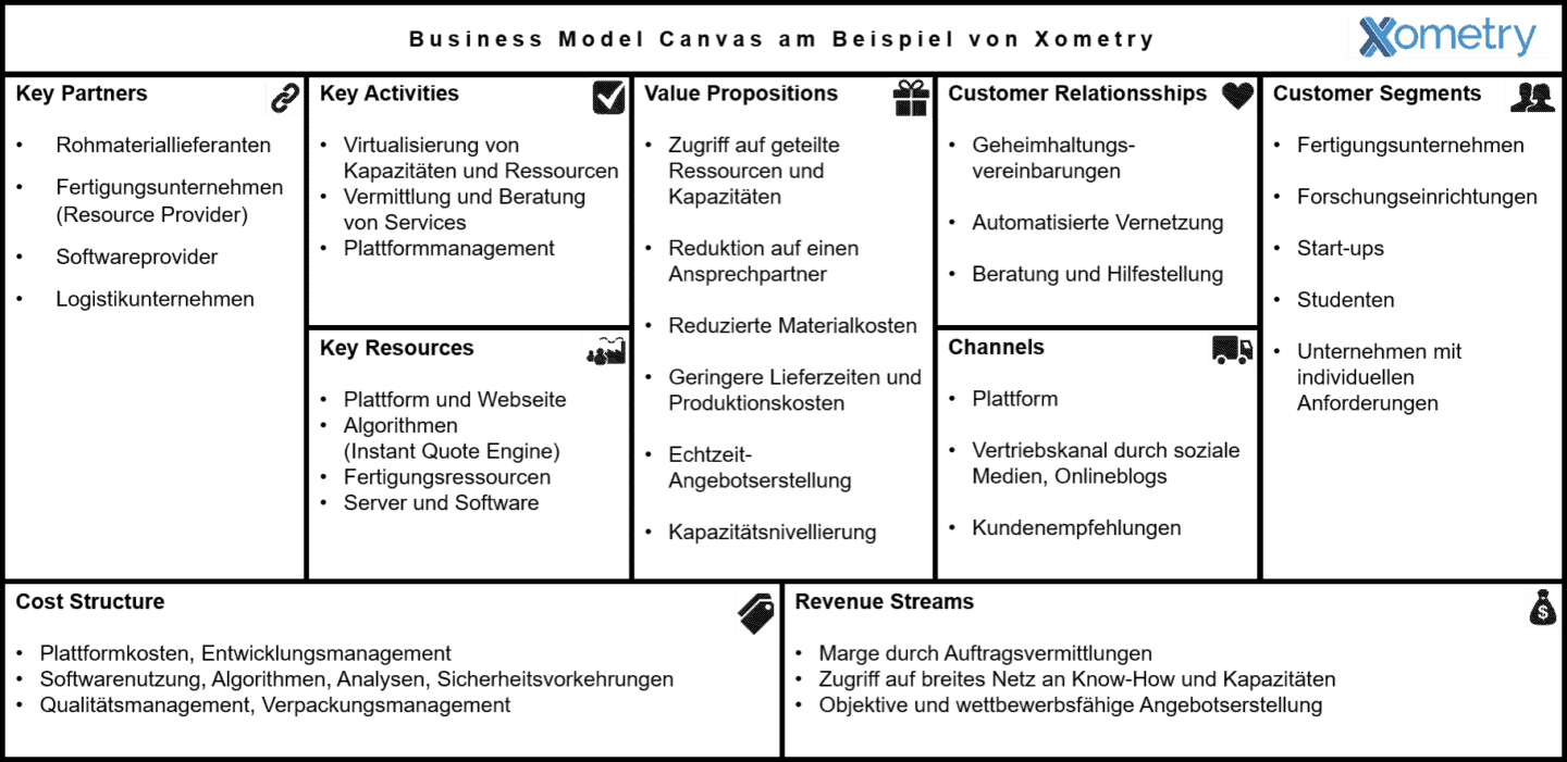 Business Model Canvas von Xometry