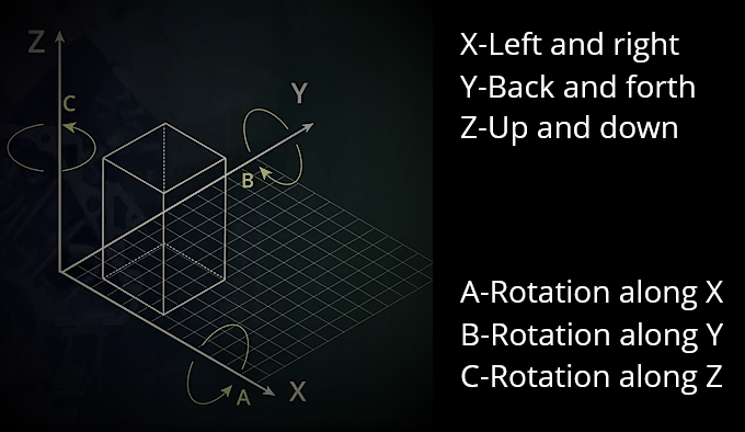 Axes of a CNC machine