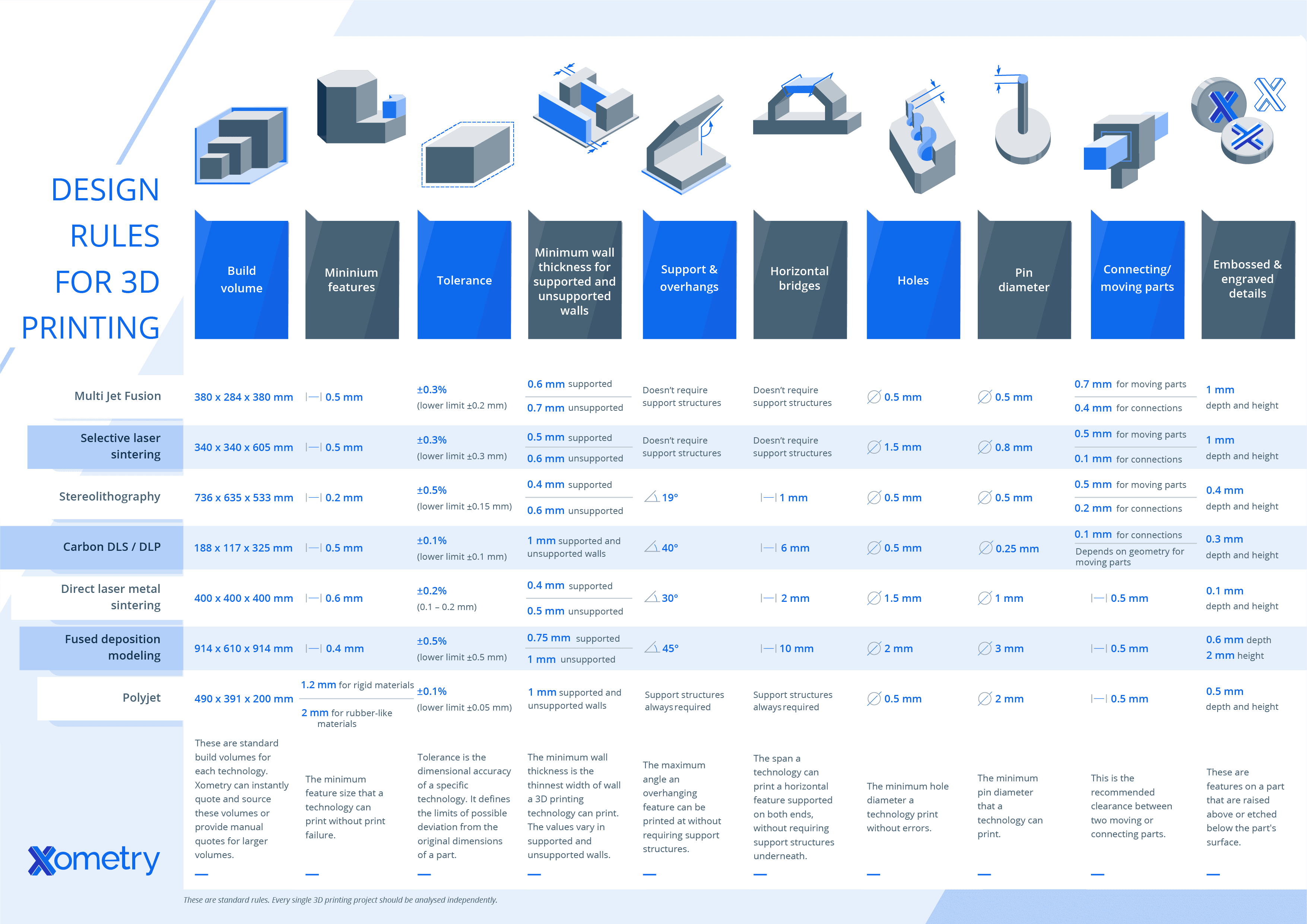 Infographic Design Rules For 3D Printing Xometry Europe