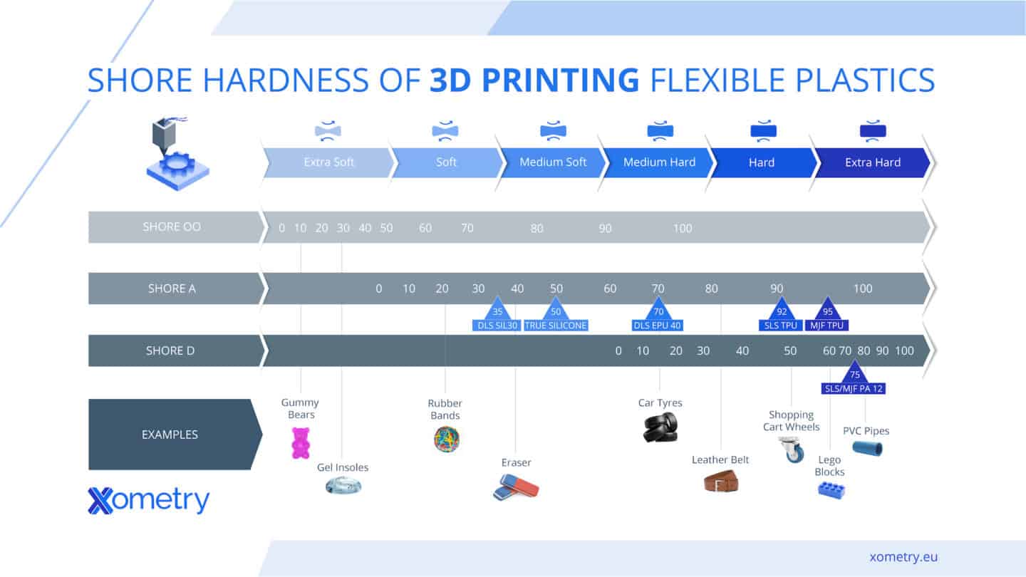 The Best Flexible Materials in 3D Printing Xometry Europe