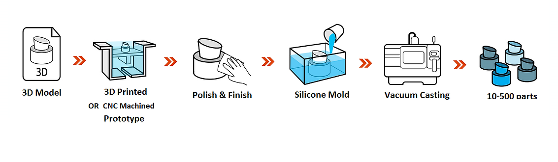 How to Make a Silicone Mold by Vacuum Casting - WayKen