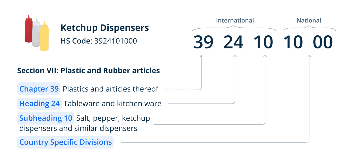 HS Codes for International Shipments Xometry Europe