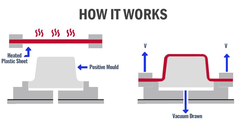 Outils et Technique thermoformage plastique sous vide